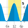 Savage Island tide chart for Saturday, February 5, 2022