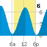 Savage Island tide chart for Sunday, February 6, 2022