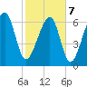 Savage Island tide chart for Monday, February 7, 2022
