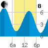 Savage Island tide chart for Tuesday, February 8, 2022