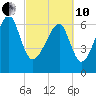 Savage Island tide chart for Thursday, March 10, 2022