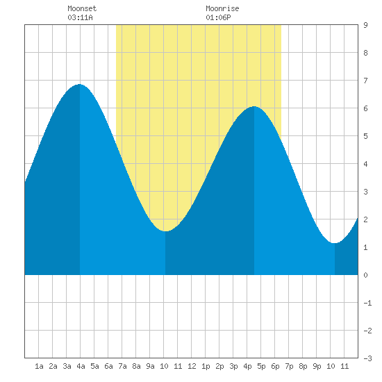 Savage Island tide chart for Saturday, March 12, 2022