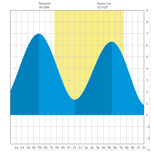 Savage Island tide chart for Sunday, March 13, 2022