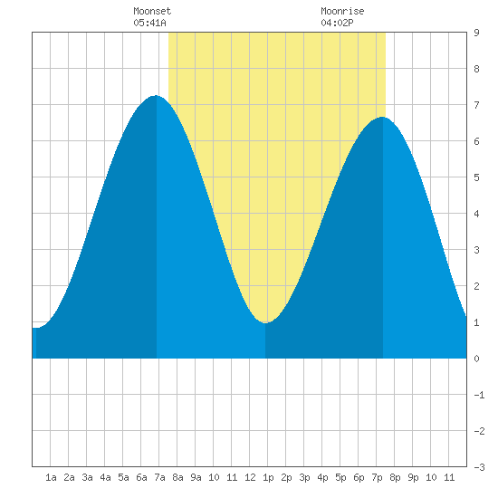 Savage Island tide chart for Monday, March 14, 2022
