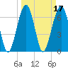 Savage Island tide chart for Thursday, March 17, 2022