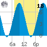 Savage Island tide chart for Friday, March 18, 2022
