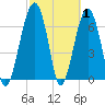 Savage Island tide chart for Tuesday, March 1, 2022