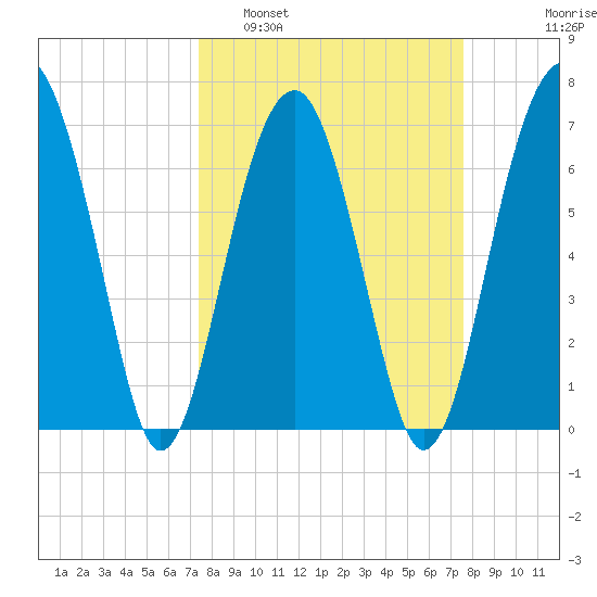 Savage Island tide chart for Monday, March 21, 2022