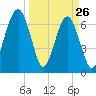 Savage Island tide chart for Saturday, March 26, 2022