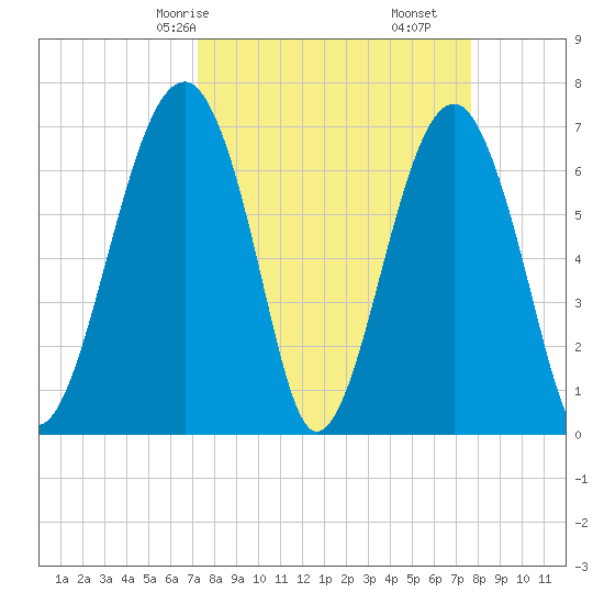 Savage Island tide chart for Monday, March 28, 2022