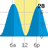 Savage Island tide chart for Monday, March 28, 2022