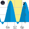 Savage Island tide chart for Wednesday, March 2, 2022