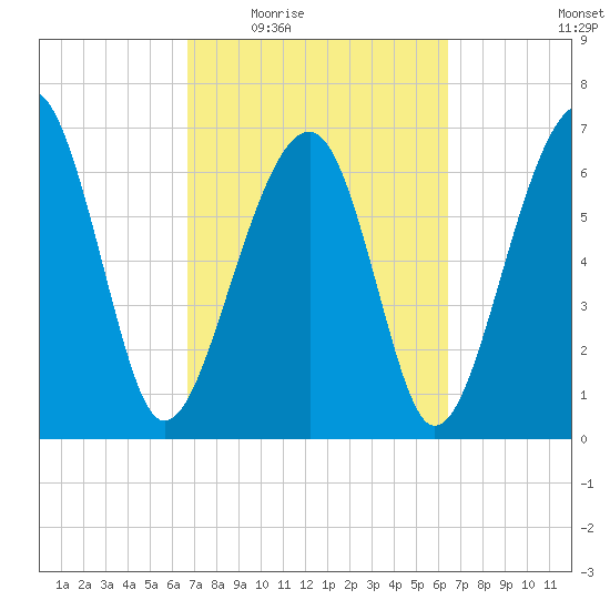 Savage Island tide chart for Monday, March 7, 2022