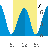 Savage Island tide chart for Monday, March 7, 2022
