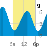Savage Island tide chart for Wednesday, March 9, 2022