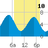 Savage Island tide chart for Sunday, April 10, 2022