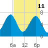 Savage Island tide chart for Monday, April 11, 2022