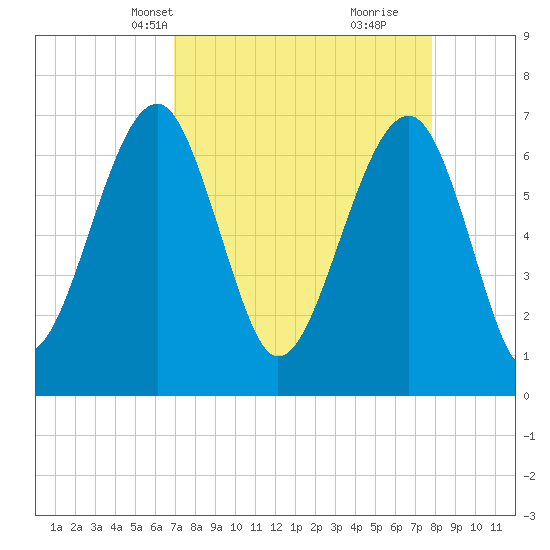 Savage Island tide chart for Tuesday, April 12, 2022