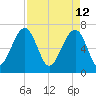 Savage Island tide chart for Tuesday, April 12, 2022