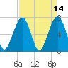 Savage Island tide chart for Thursday, April 14, 2022