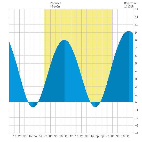 Savage Island tide chart for Monday, April 18, 2022