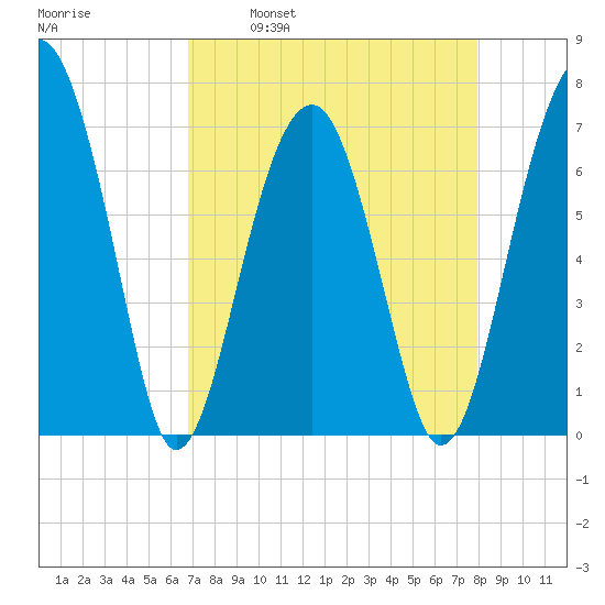 Savage Island tide chart for Wednesday, April 20, 2022