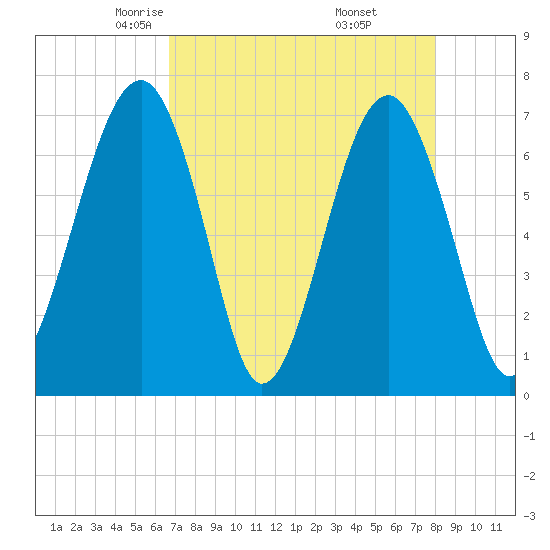 Savage Island tide chart for Monday, April 25, 2022
