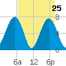 Savage Island tide chart for Monday, April 25, 2022
