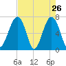 Savage Island tide chart for Tuesday, April 26, 2022