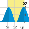 Savage Island tide chart for Wednesday, April 27, 2022