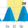 Savage Island tide chart for Thursday, April 28, 2022