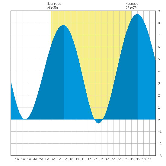 Savage Island tide chart for Friday, April 29, 2022
