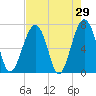 Savage Island tide chart for Friday, April 29, 2022