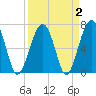 Savage Island tide chart for Saturday, April 2, 2022