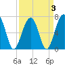 Savage Island tide chart for Sunday, April 3, 2022