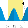 Savage Island tide chart for Monday, April 4, 2022