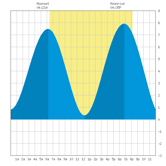 Savage Island tide chart for Thursday, May 12, 2022