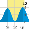 Savage Island tide chart for Thursday, May 12, 2022