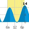 Savage Island tide chart for Saturday, May 14, 2022