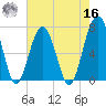 Savage Island tide chart for Monday, May 16, 2022