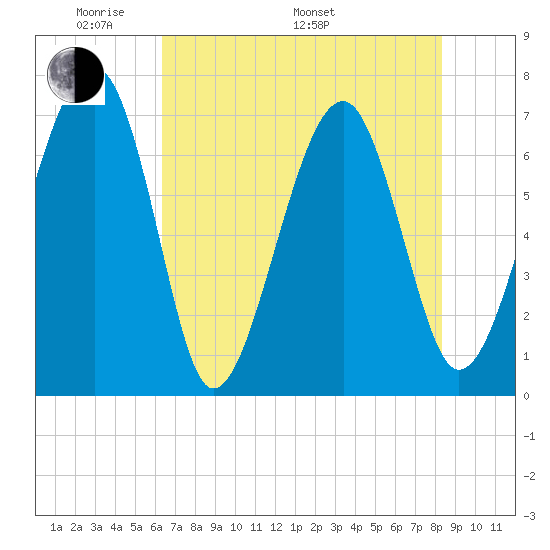 Savage Island tide chart for Sunday, May 22, 2022