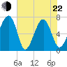 Savage Island tide chart for Sunday, May 22, 2022