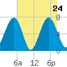 Savage Island tide chart for Tuesday, May 24, 2022