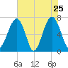 Savage Island tide chart for Wednesday, May 25, 2022