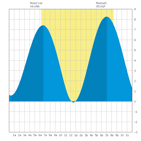 Savage Island tide chart for Thursday, May 26, 2022