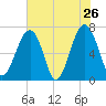 Savage Island tide chart for Thursday, May 26, 2022