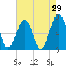 Savage Island tide chart for Sunday, May 29, 2022