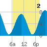 Savage Island tide chart for Monday, May 2, 2022