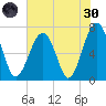 Savage Island tide chart for Monday, May 30, 2022