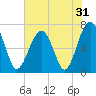 Savage Island tide chart for Tuesday, May 31, 2022